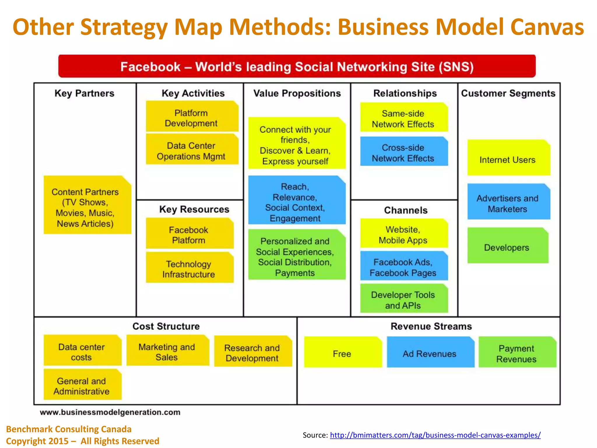 Other Strategy Map Methods: Business Model Canvas
Source: http://bmimatters.com/tag/business-model-canvas-examples/
Benchmark Consulting Canada
Copyright 2015 – All Rights Reserved
 