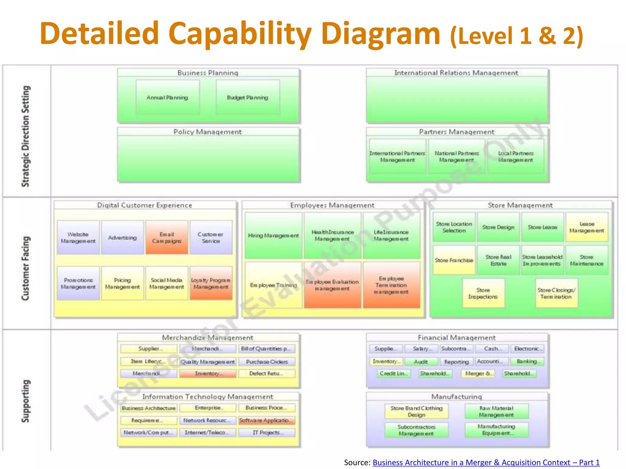 Detailed Capability Diagram (Level 1 & 2)
Source: Business Architecture in a Merger & Acquisition Context – Part 1
 