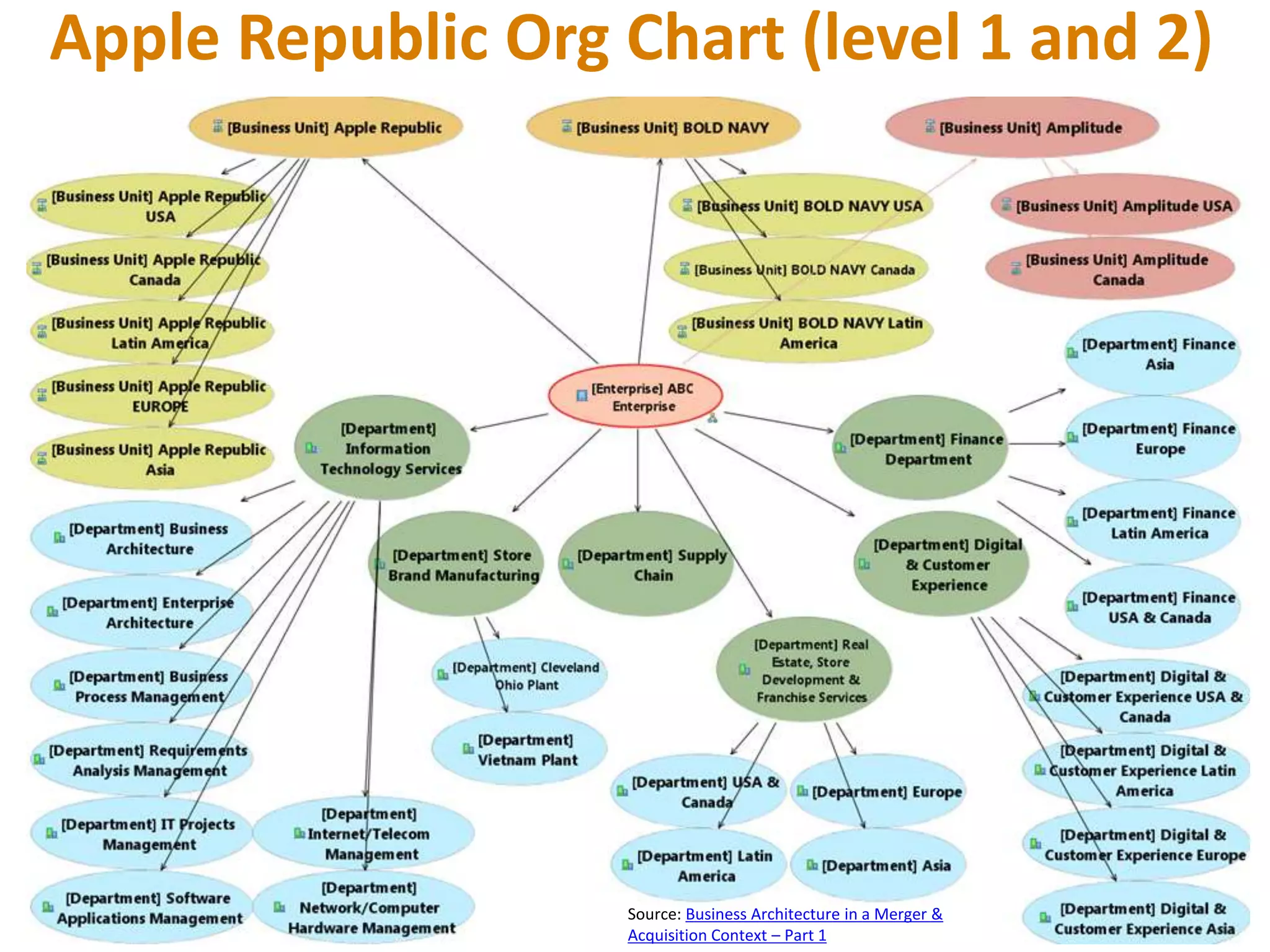 Source: Business Architecture in a Merger &
Acquisition Context – Part 1
Apple Republic Org Chart (level 1 and 2)
 