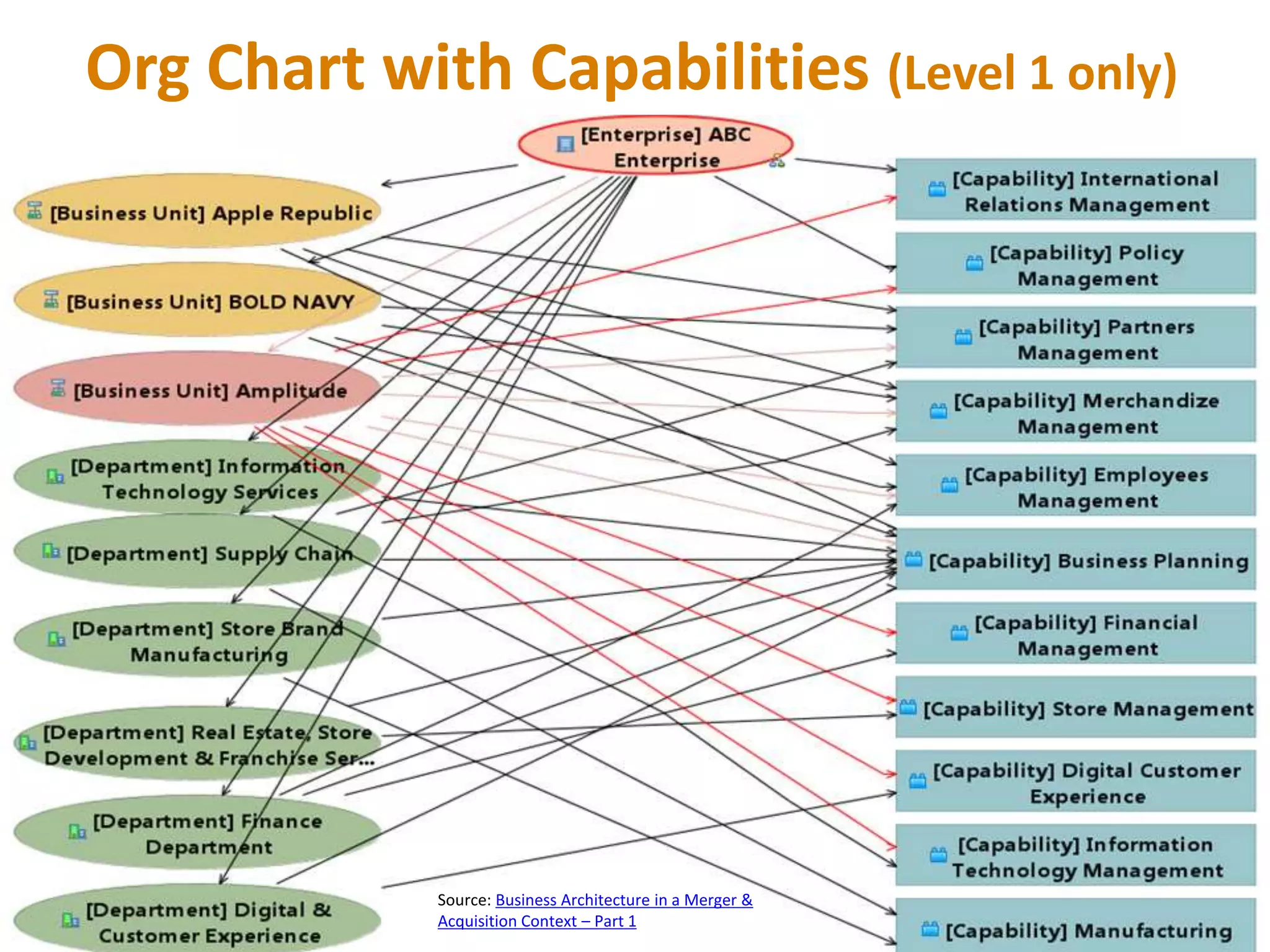 Source: Business Architecture in a Merger &
Acquisition Context – Part 1
Org Chart with Capabilities (Level 1 only)
 