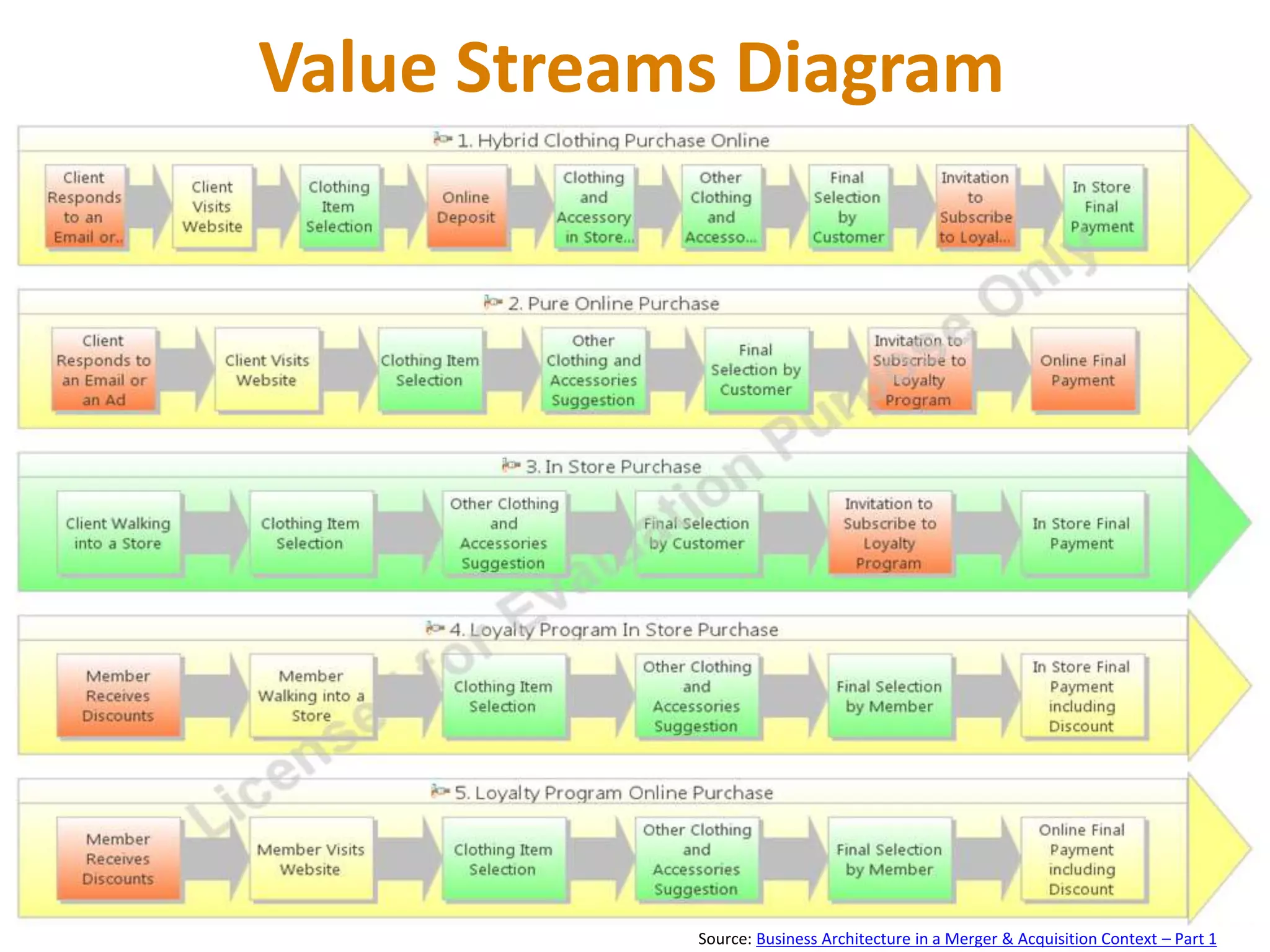 Value Streams Diagram
Source: Business Architecture in a Merger & Acquisition Context – Part 1
 