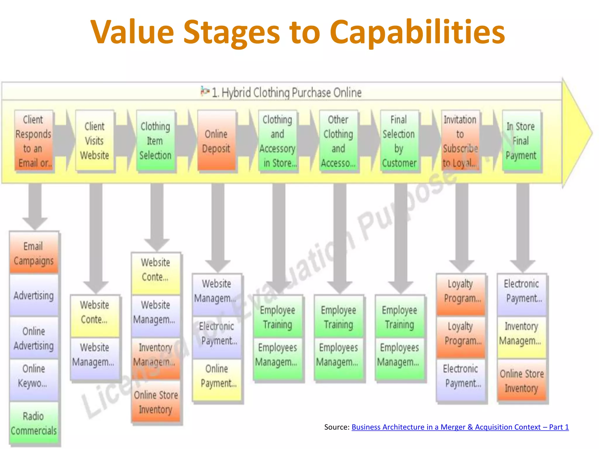 Value Stages to Capabilities
Source: Business Architecture in a Merger & Acquisition Context – Part 1
 