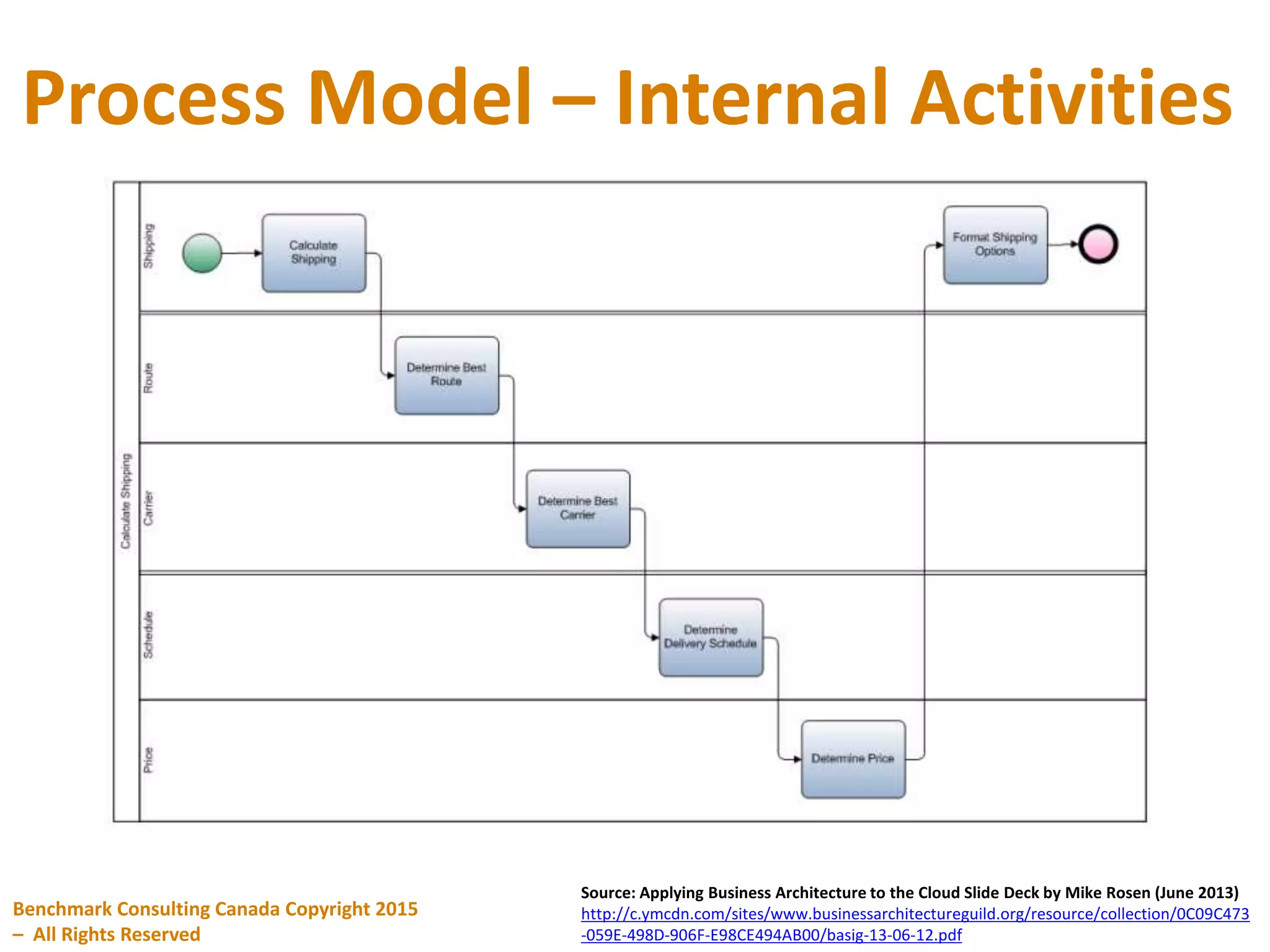 Process Model – Internal Activities
Benchmark Consulting Canada Copyright 2015
– All Rights Reserved
Source: Applying Business Architecture to the Cloud Slide Deck by Mike Rosen (June 2013)
http://c.ymcdn.com/sites/www.businessarchitectureguild.org/resource/collection/0C09C473
-059E-498D-906F-E98CE494AB00/basig-13-06-12.pdf
 