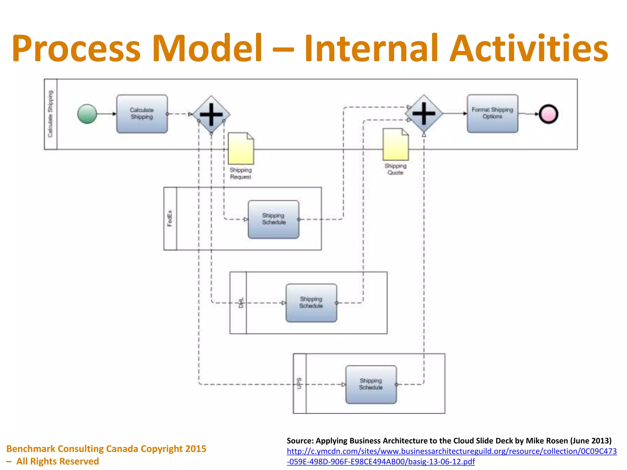 Process Model – Internal Activities
Benchmark Consulting Canada Copyright 2015
– All Rights Reserved
Source: Applying Business Architecture to the Cloud Slide Deck by Mike Rosen (June 2013)
http://c.ymcdn.com/sites/www.businessarchitectureguild.org/resource/collection/0C09C473
-059E-498D-906F-E98CE494AB00/basig-13-06-12.pdf
 