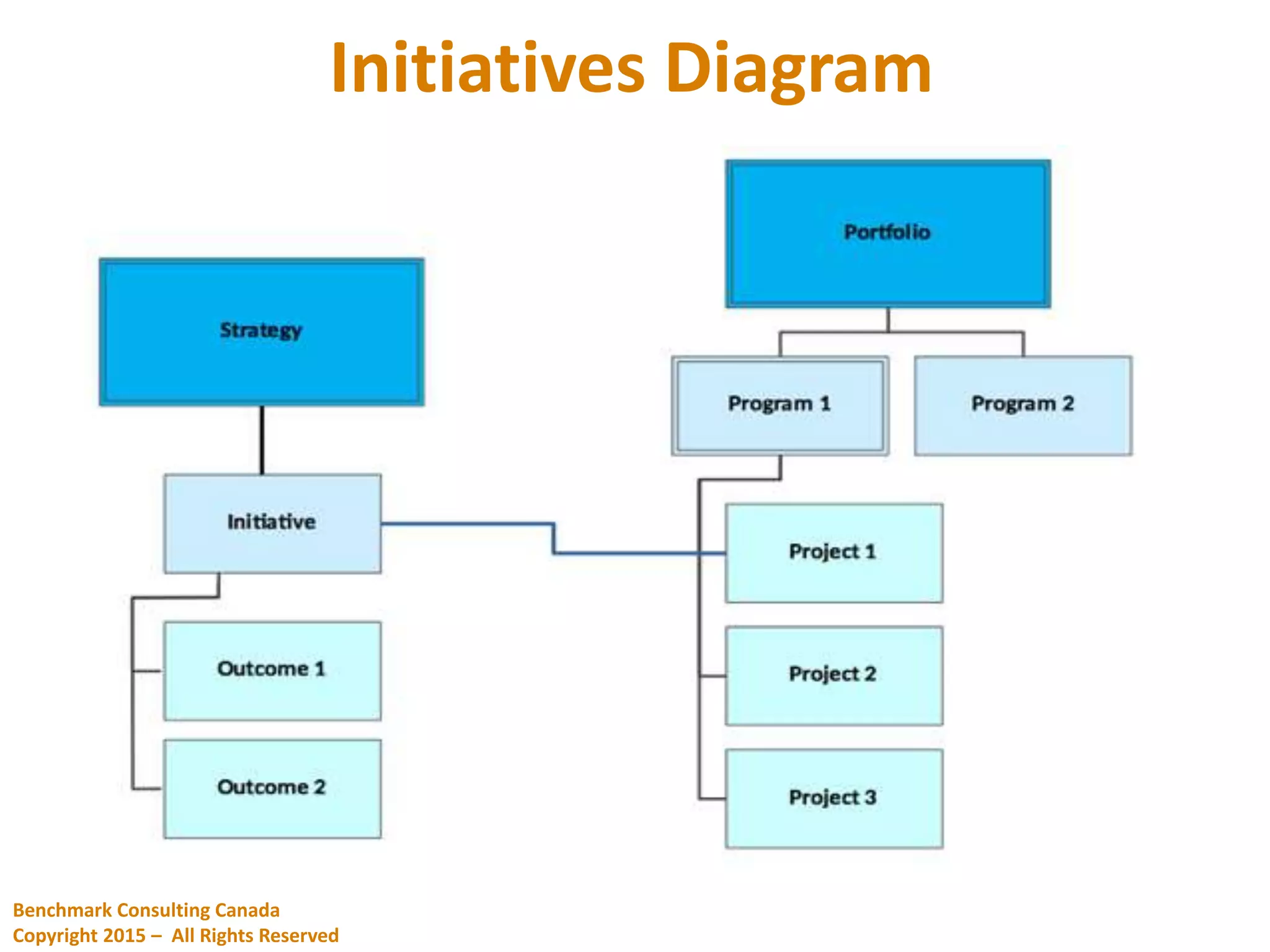 Initiatives Diagram
Benchmark Consulting Canada
Copyright 2015 – All Rights Reserved
 