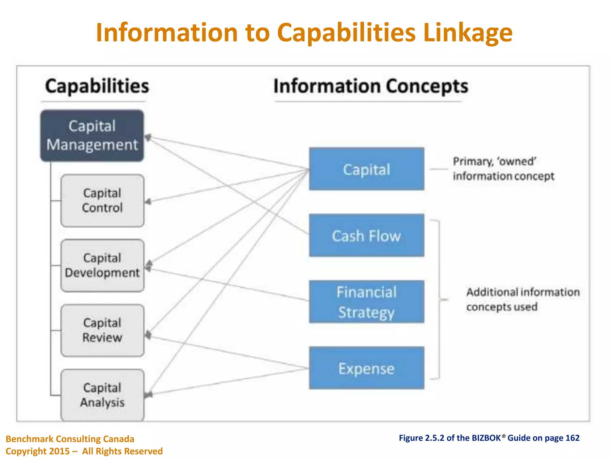 Information to Capabilities Linkage
Figure 2.5.2 of the BIZBOK® Guide on page 162Benchmark Consulting Canada
Copyright 2015 – All Rights Reserved
 
