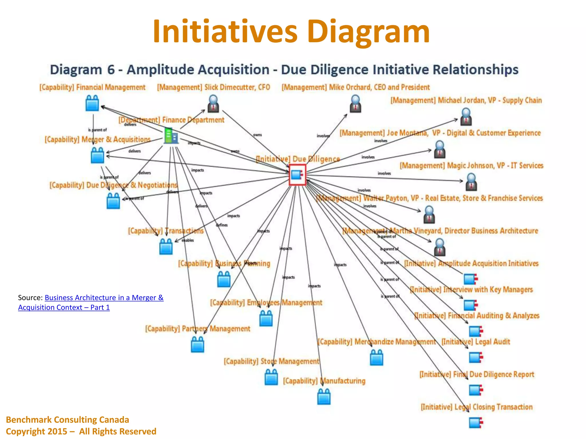 Initiatives Diagram
Source: Business Architecture in a Merger &
Acquisition Context – Part 1
Benchmark Consulting Canada
Copyright 2015 – All Rights Reserved
 