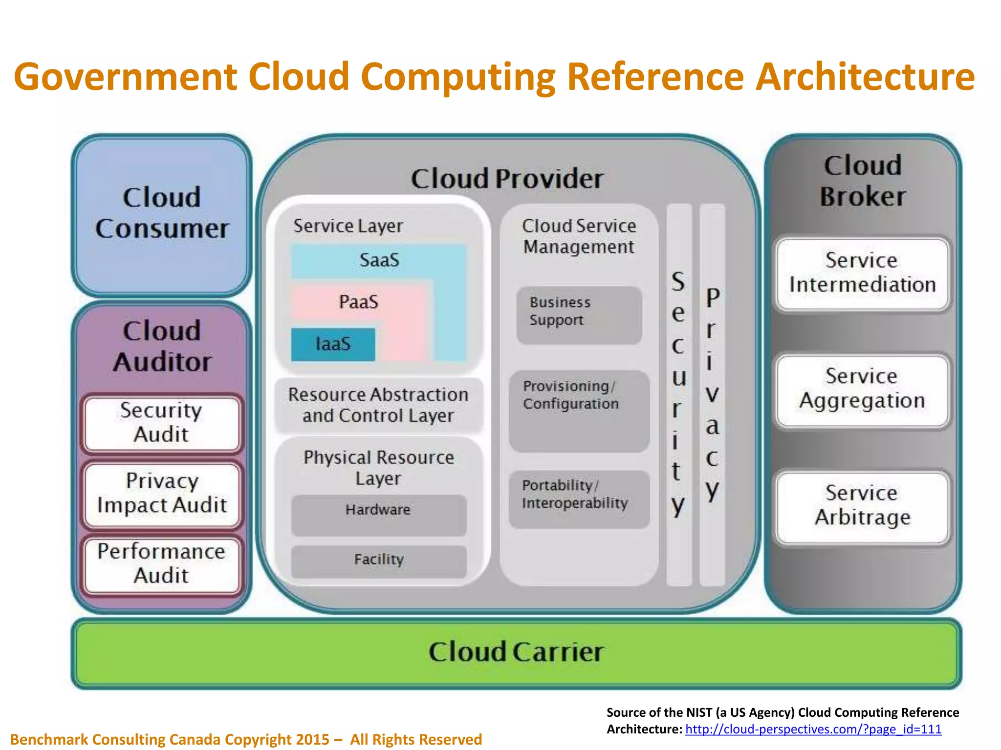 Government Cloud Computing Reference Architecture
Benchmark Consulting Canada Copyright 2015 – All Rights Reserved
Source of the NIST (a US Agency) Cloud Computing Reference
Architecture: http://cloud-perspectives.com/?page_id=111
 