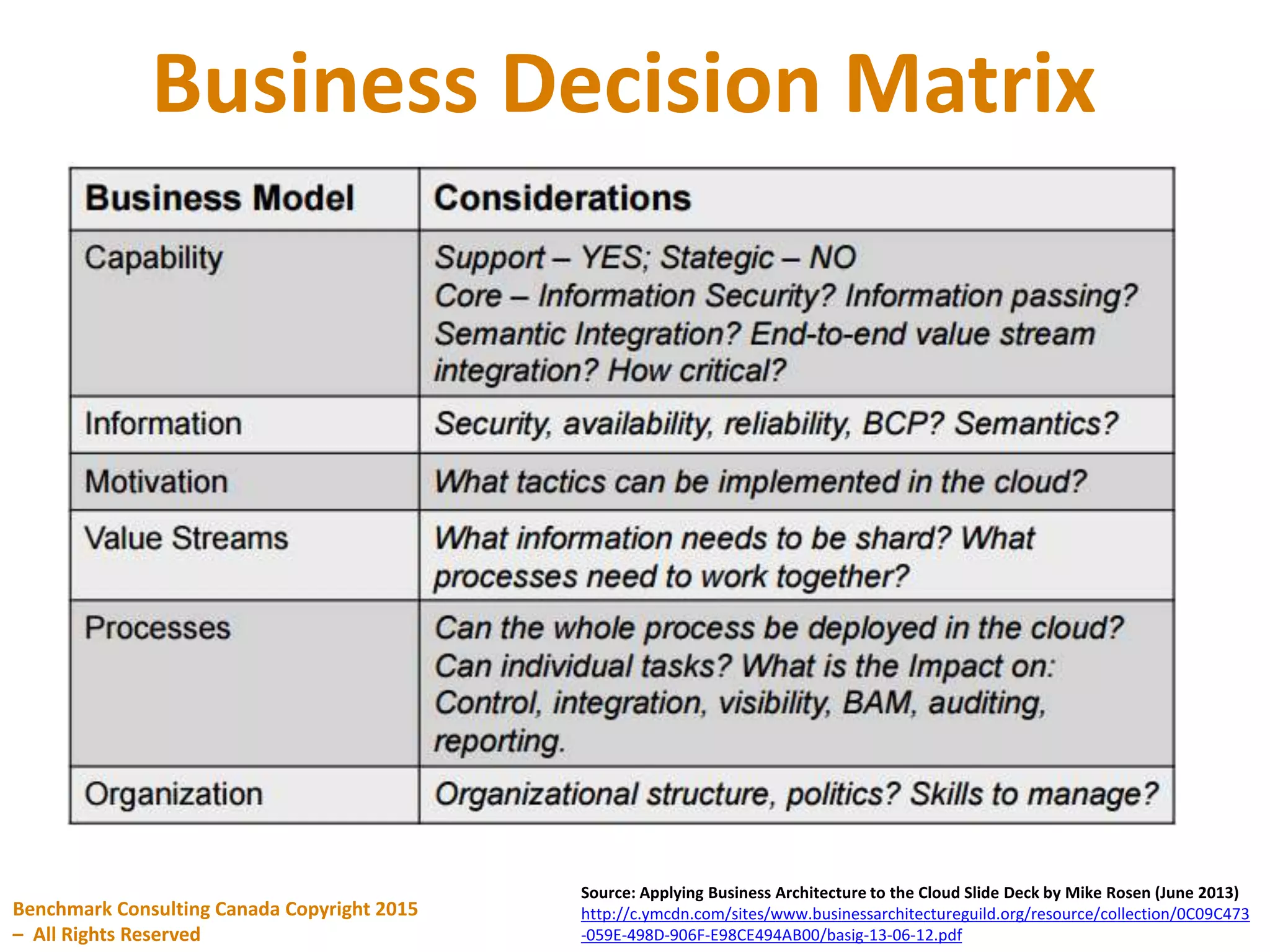 Business Decision Matrix
Benchmark Consulting Canada Copyright 2015
– All Rights Reserved
Source: Applying Business Architecture to the Cloud Slide Deck by Mike Rosen (June 2013)
http://c.ymcdn.com/sites/www.businessarchitectureguild.org/resource/collection/0C09C473
-059E-498D-906F-E98CE494AB00/basig-13-06-12.pdf
 