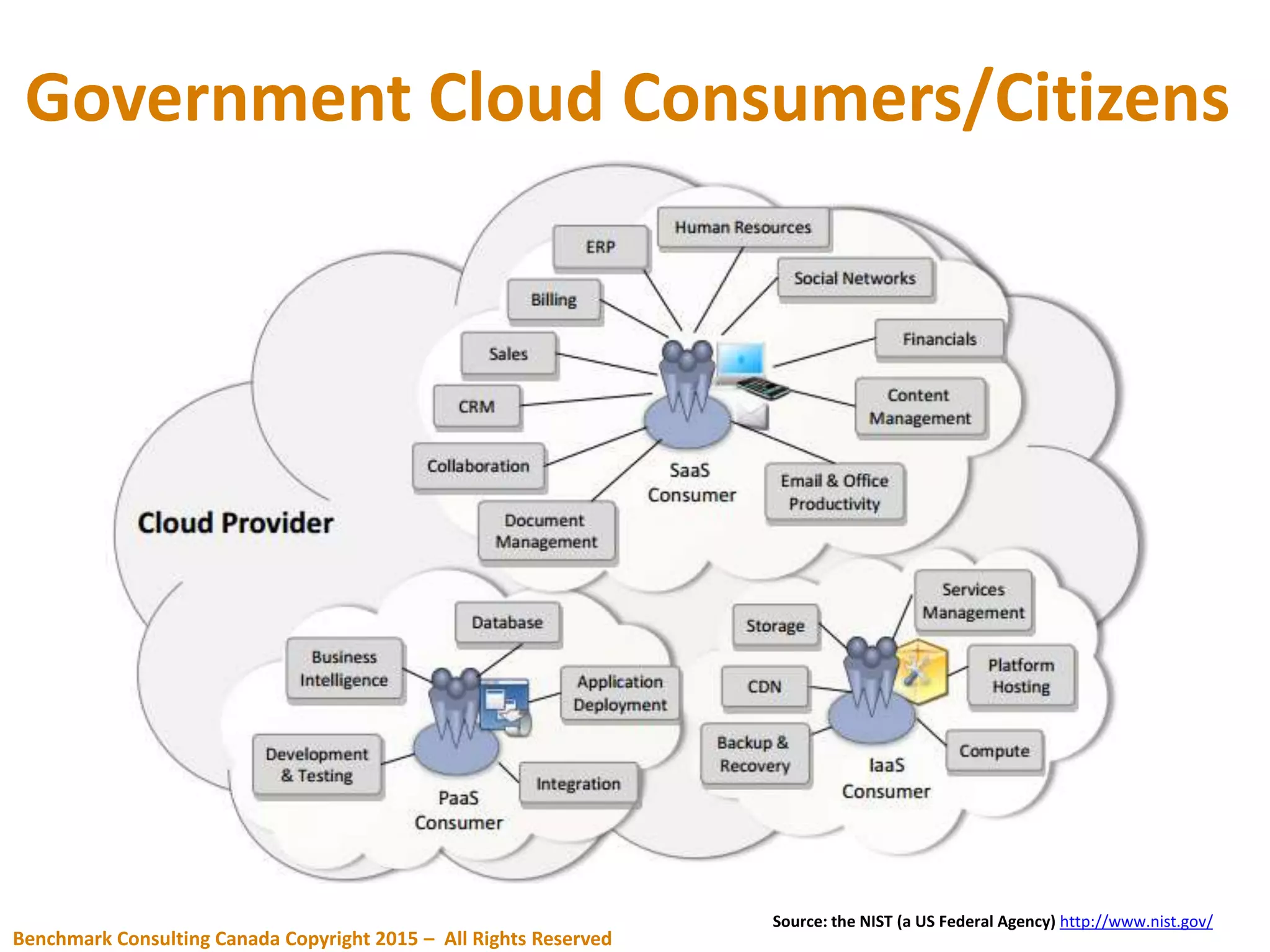 Government Cloud Consumers/Citizens
Benchmark Consulting Canada Copyright 2015 – All Rights Reserved
Source: the NIST (a US Federal Agency) http://www.nist.gov/
 