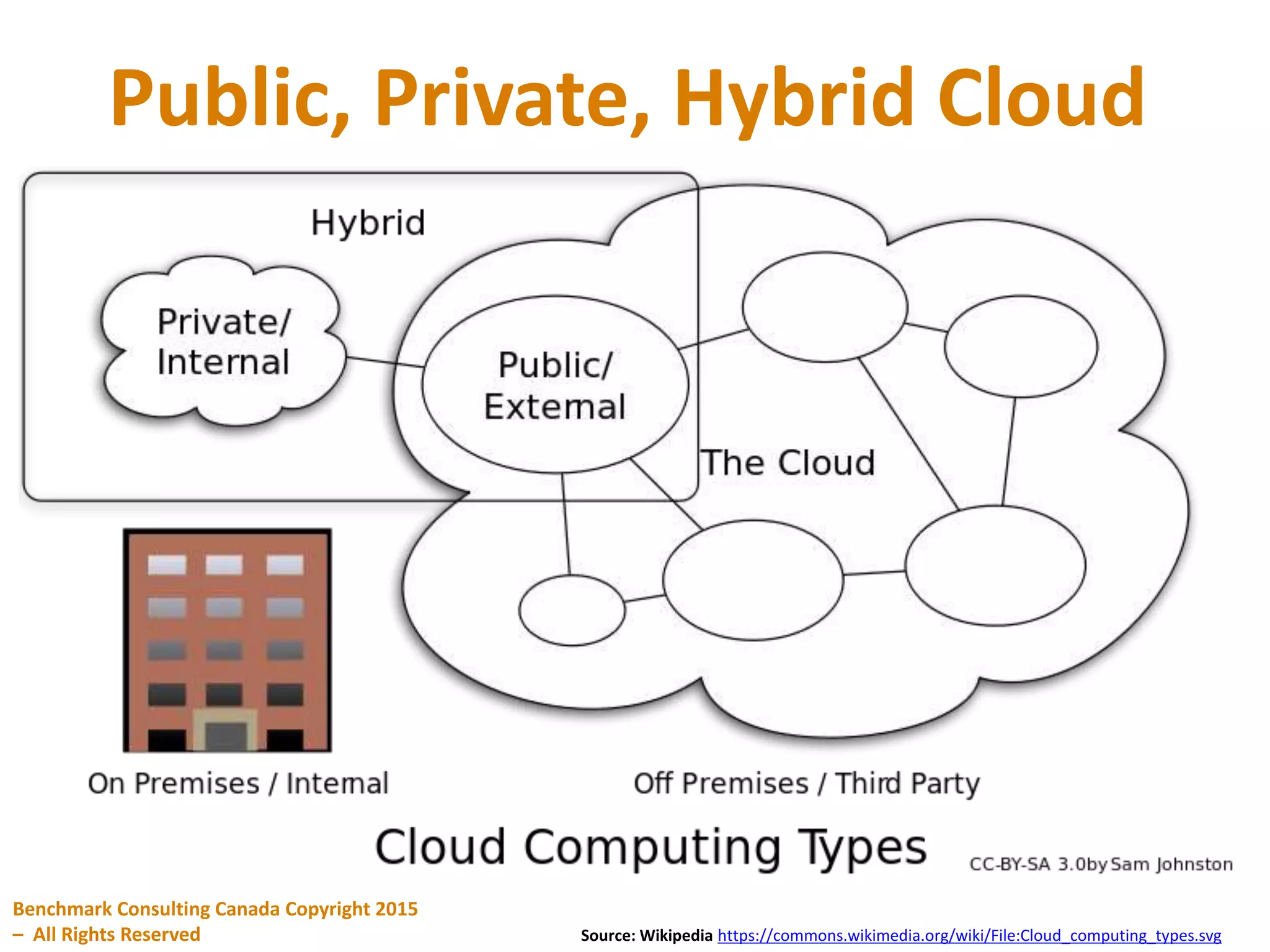Public, Private, Hybrid Cloud
Benchmark Consulting Canada Copyright 2015
– All Rights Reserved Source: Wikipedia https://commons.wikimedia.org/wiki/File:Cloud_computing_types.svg
 