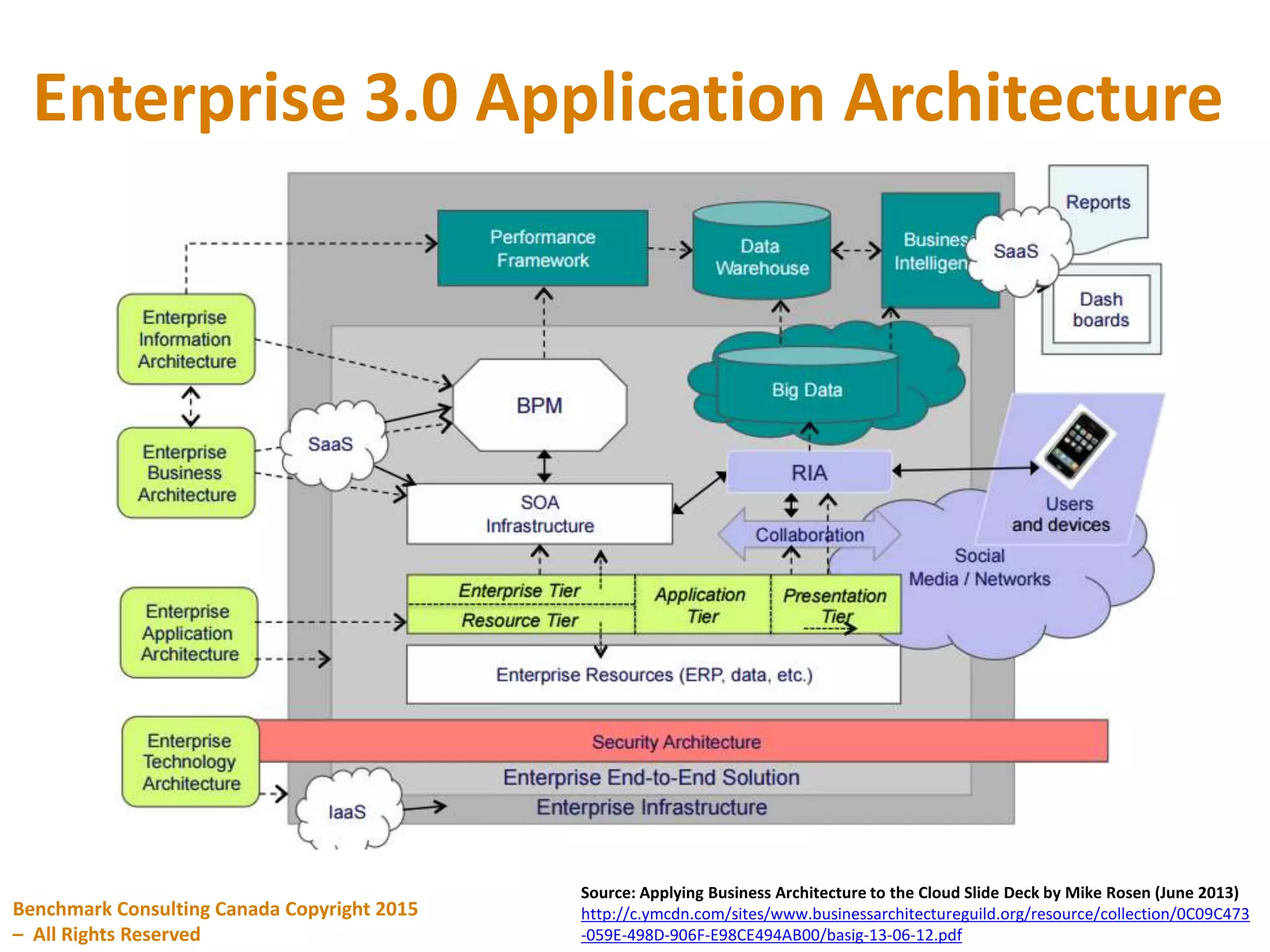 Enterprise 3.0 Application Architecture
Benchmark Consulting Canada Copyright 2015
– All Rights Reserved
Source: Applying Business Architecture to the Cloud Slide Deck by Mike Rosen (June 2013)
http://c.ymcdn.com/sites/www.businessarchitectureguild.org/resource/collection/0C09C473
-059E-498D-906F-E98CE494AB00/basig-13-06-12.pdf
 
