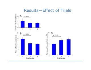 Results—Effect of Trials
p < 0.05




p < 0.05
              p < 0.05
 