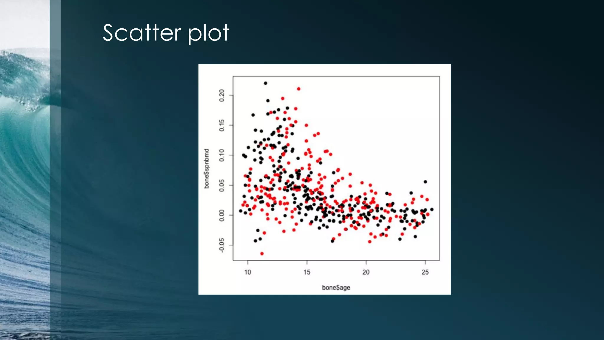 Scatter plot 