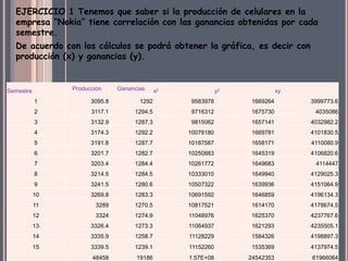 EJERCICIO 1 Tenemos que saber si la producción de celulares en la
  empresa “Nokia” tiene correlación con las ganancias obtenidas por cada
  semestre.
  De acuerdo con los cálculos se podrá obtener la gráfica, es decir con
  producción (x) y ganancias (y).


Semestre        Producción     Ganancias     x2              y2              xy
           1          3095.8          1292         9583978         1669264        3999773.6
           2          3117.1        1294.5         9716312         1675730         4035086
           3          3132.9        1287.3         9815062         1657141        4032982.2
           4          3174.3        1292.2        10076180         1669781        4101830.5
           5          3191.8        1287.7        10187587         1658171        4110080.9
           6          3201.7        1282.7        10250883         1645319        4106820.6
           7          3203.4        1284.4        10261772         1649683         4114447
           8          3214.5        1284.5        10333010         1649940        4129025.3
           9          3241.5        1280.6        10507322         1639936        4151064.9
           10         3269.8        1283.3        10691592         1646859        4196134.3
           11           3289        1270.5        10817521         1614170        4178674.5
           12           3324        1274.9        11048976         1625370        4237767.6
           13         3326.4        1273.3        11064937         1621293        4235505.1
           14         3335.9        1258.7        11128229         1584326        4198897.3
           15         3339.5        1239.1        11152260         1535369        4137974.5
                      48458          19186        1.57E+08        24542353        61966064
 