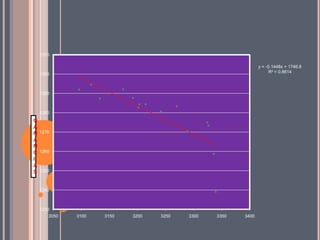 1310

                                                             y = -0.1448x + 1746.8
                                                                  R² = 0.6614
  1300



  1290



  1280
G
A
N 1270
A
N
C 1260
I
A
S 1250


  1240



  1230
     3050   3100   3150   3200   3250   3300   3350   3400
 