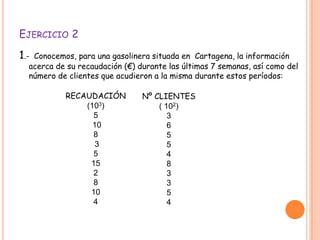 EJERCICIO 2
1.-Conocemos, para una gasolinera situada en Cartagena, la información
  acerca de su recaudación (€) durante las últimas 7 semanas, así como del
  número de clientes que acudieron a la misma durante estos períodos:

           RECAUDACIÓN          Nº CLIENTES
               (103)                ( 102)
                 5                     3
                 10                    6
                 8                     5
                  3                    5
                 5                     4
                15                     8
                 2                     3
                 8                     3
                10                     5
                 4                     4
 