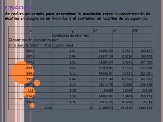EJERCICIO 3:
Se realiza un estudio para determinar la asociación entre la concentración de
nicotina en sangre de un individuo y el contenido en nicotina de un cigarrillo.


             x                        y                 x2              y2             XY
                           Contenido de nicotina
 Concentración de nicotina por
 en la sangre (nmol / litro) cigarro (mg)
           185.7                      1.51                   34484.49         2.2801         280.407
           197.3                      0.96                   38927.29         0.9216         189.408
           204.2                      1.21                   41697.64         1.4641         247.082
           199.9                      1.66                   39960.01         2.7556         331.834
           199.1                      1.11                   39640.81         1.2321         221.001
           192.8                      0.84                   37171.84         0.7056         161.952
           207.4                      1.14                   43014.76         1.2996         236.436
            183                       1.28                     33489          1.6384          234.24
           234.1                      1.53                   54802.81         2.3409         358.173
           196.5                      0.76                   38612.25         0.5776          149.34
                       2000                        12        401800.9        15.2156        2409.873
 