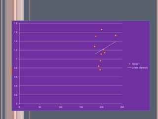1.8



1.6



1.4



1.2



 1

                                       Series1
0.8                                    Linear (Series1)



0.6



0.4



0.2



 0
      0   50   100   150   200   250
 