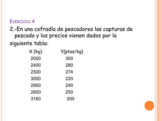EJERCICIO 4
2.-En una cofradía de pescadores las capturas de
  pescado y los precios vienen dados por la
siguiente tabla:
        X (kg)     Y(ptas/kg)
         2000        300
         2400        280
         2500        274
         3000        220
         2900        240
         2800        250
         3160         200
 