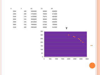 X          Y         X2        Y2              XY
    2000       300   4000000         90000         600000
    2400       280   5760000         78400         672000
    2500       274   6250000         75076         685000
    3000       220   9000000         48400         660000
    2900       240   8410000         57600         696000
    2800       250   7840000         62500         700000
    3160       200   9985600         40000         632000
                                                                    Y
                               350

                               300

                               250

                               200

                               150                                                              Y

                               100

                                50

                                 0
                                      0      500      1000   1500   2000   2500   3000   3500
 
