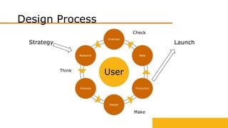 Design Process
User
Evaluate
Beta
Production
Design
Analysis
Research
Strategy Launch
Think
Make
Check
 