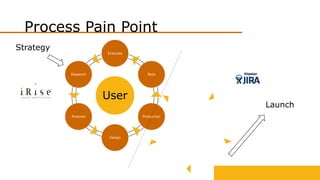 User
Evaluate
Beta
Production
Design
Analysis
Research
Process Pain Point
Launch
Strategy
 