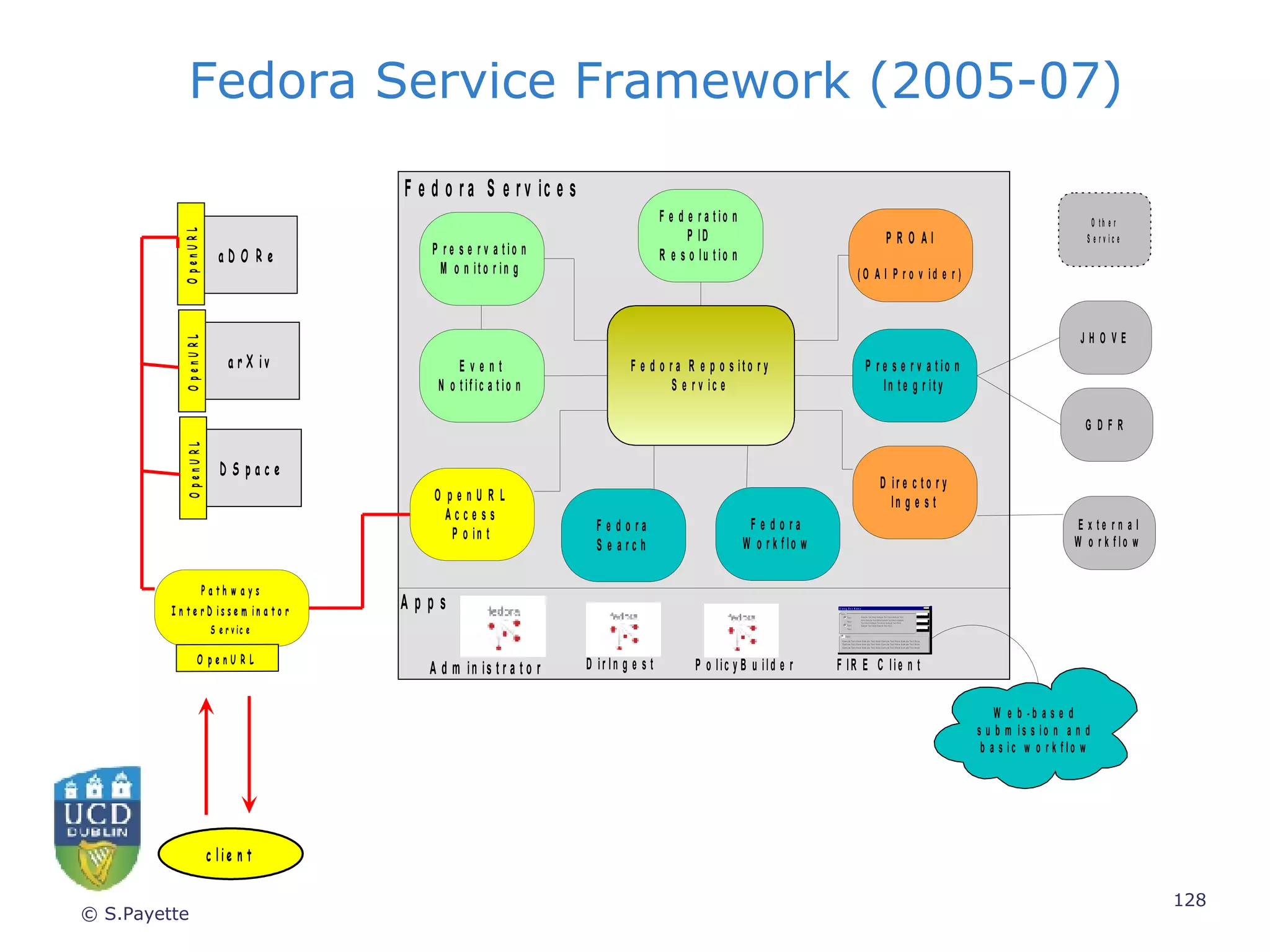Fedora Service Framework (2005-07) © S.Payette 