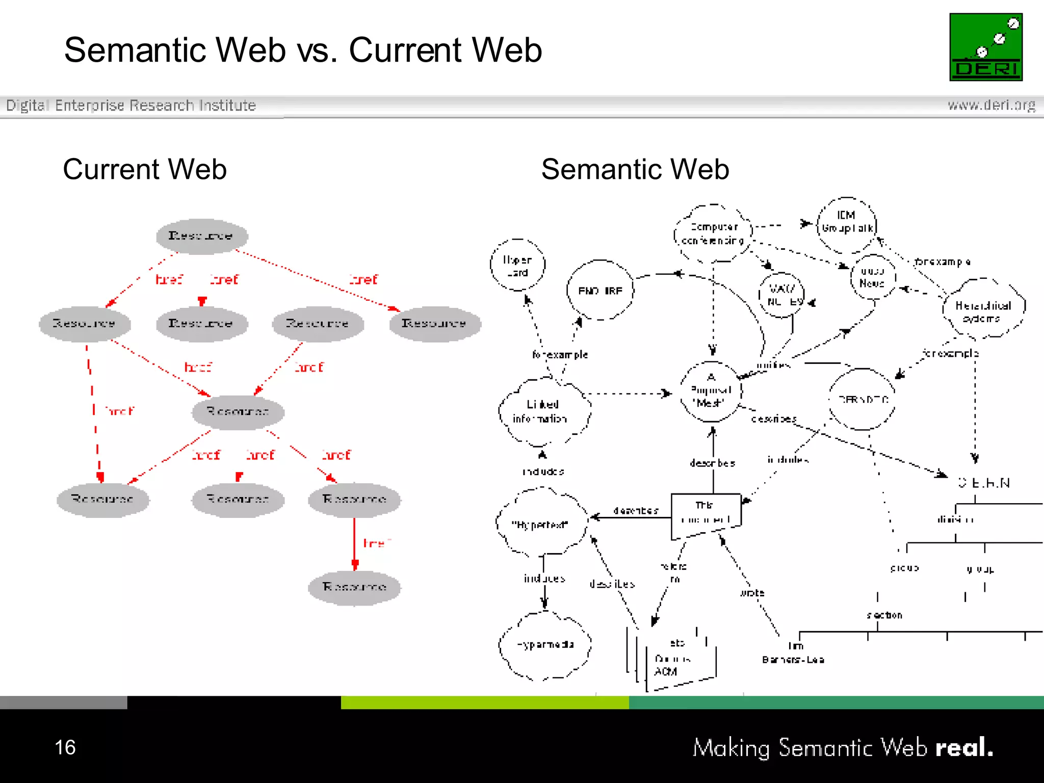 Semantic Web vs. Current Web Current Web Semantic Web 