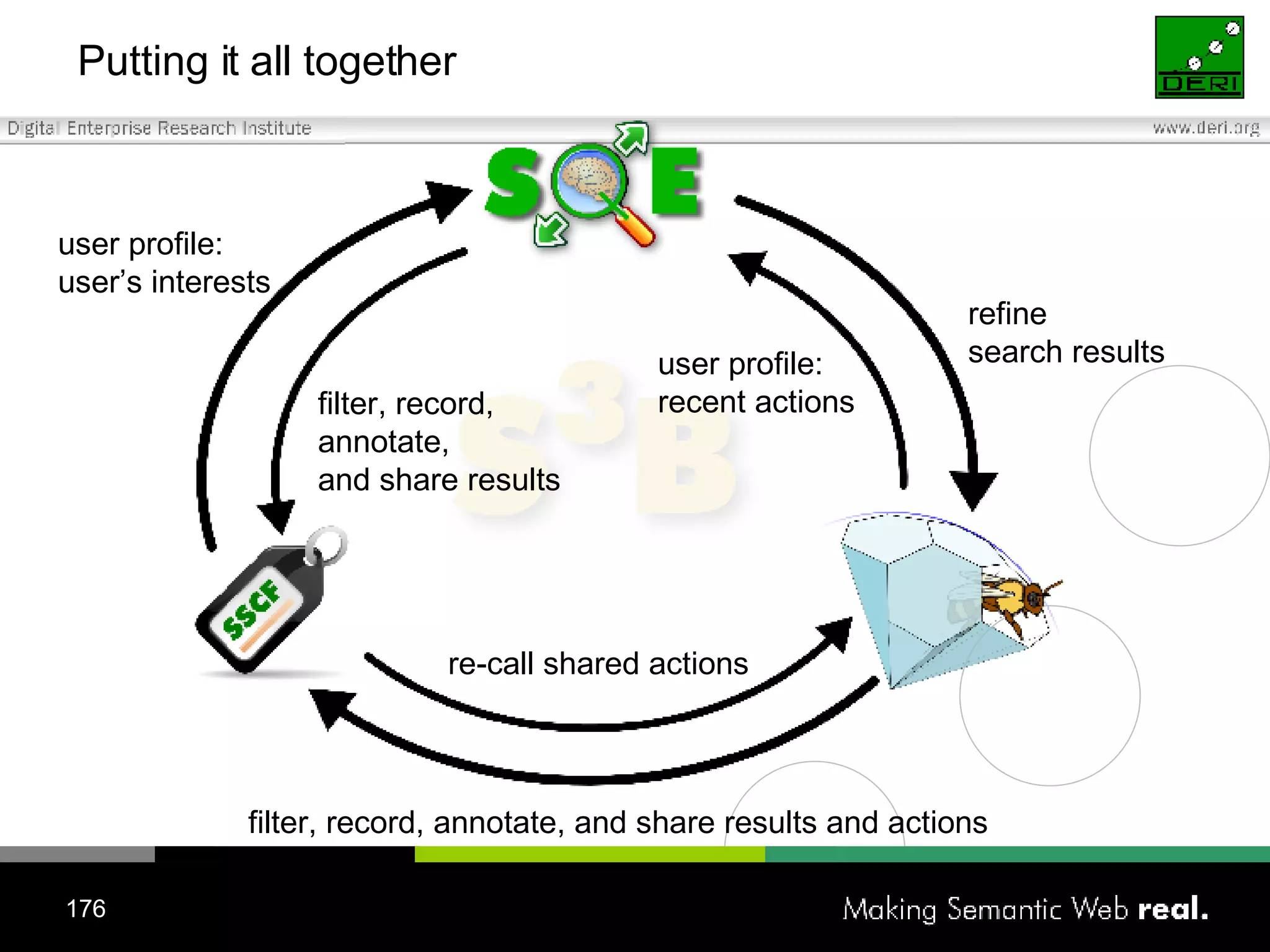 Putting it all together user profile: recent actions refine search results filter, record, annotate, and share results and actions re-call shared actions user profile: user’s interests filter, record,  annotate,  and share results 