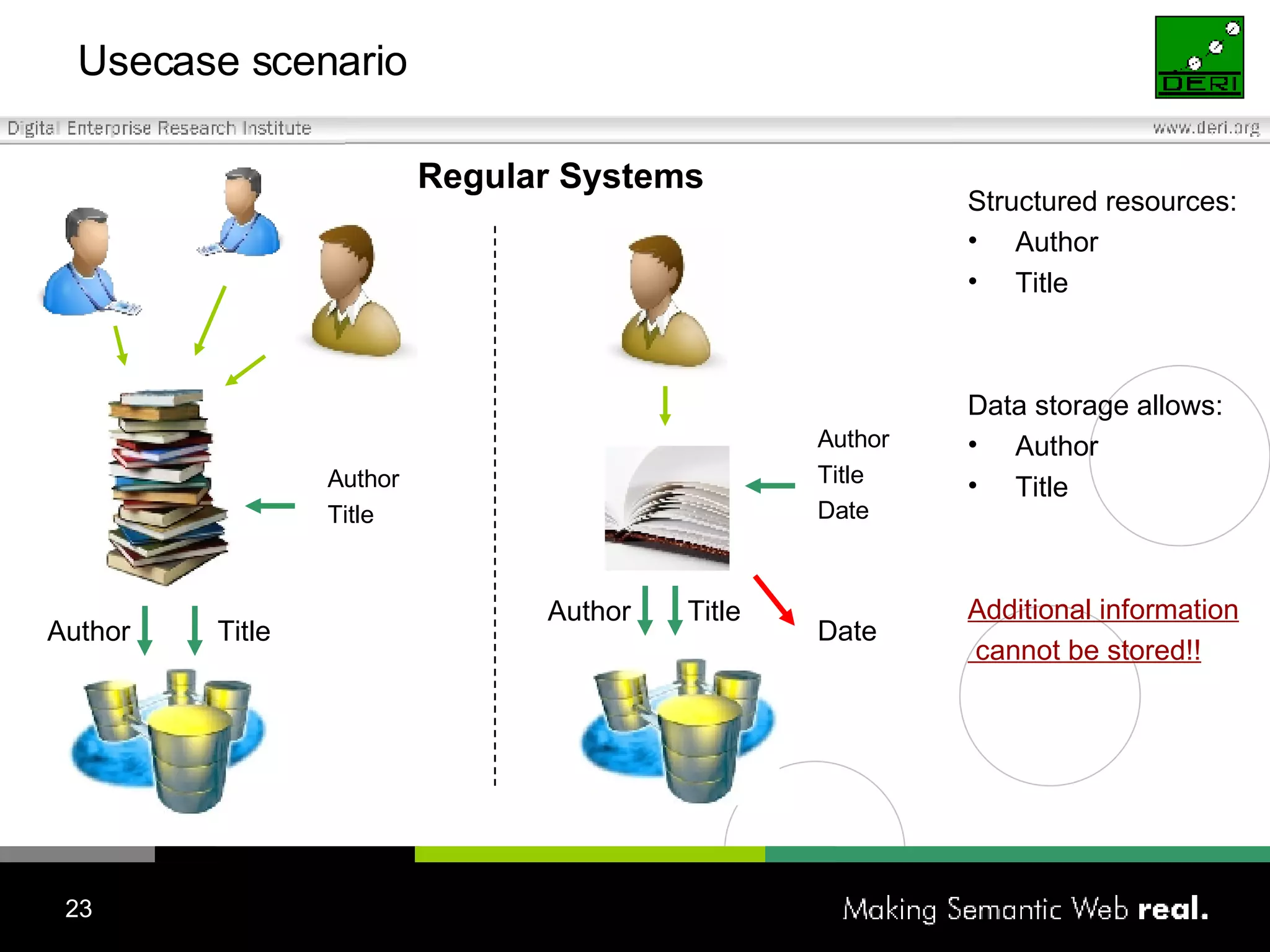 Usecase scenario Author Title Structured resources: Author Title Data storage allows: Author  Title Additional information cannot be stored!! Author Title Date Title Author Regular Systems Author Title Date 