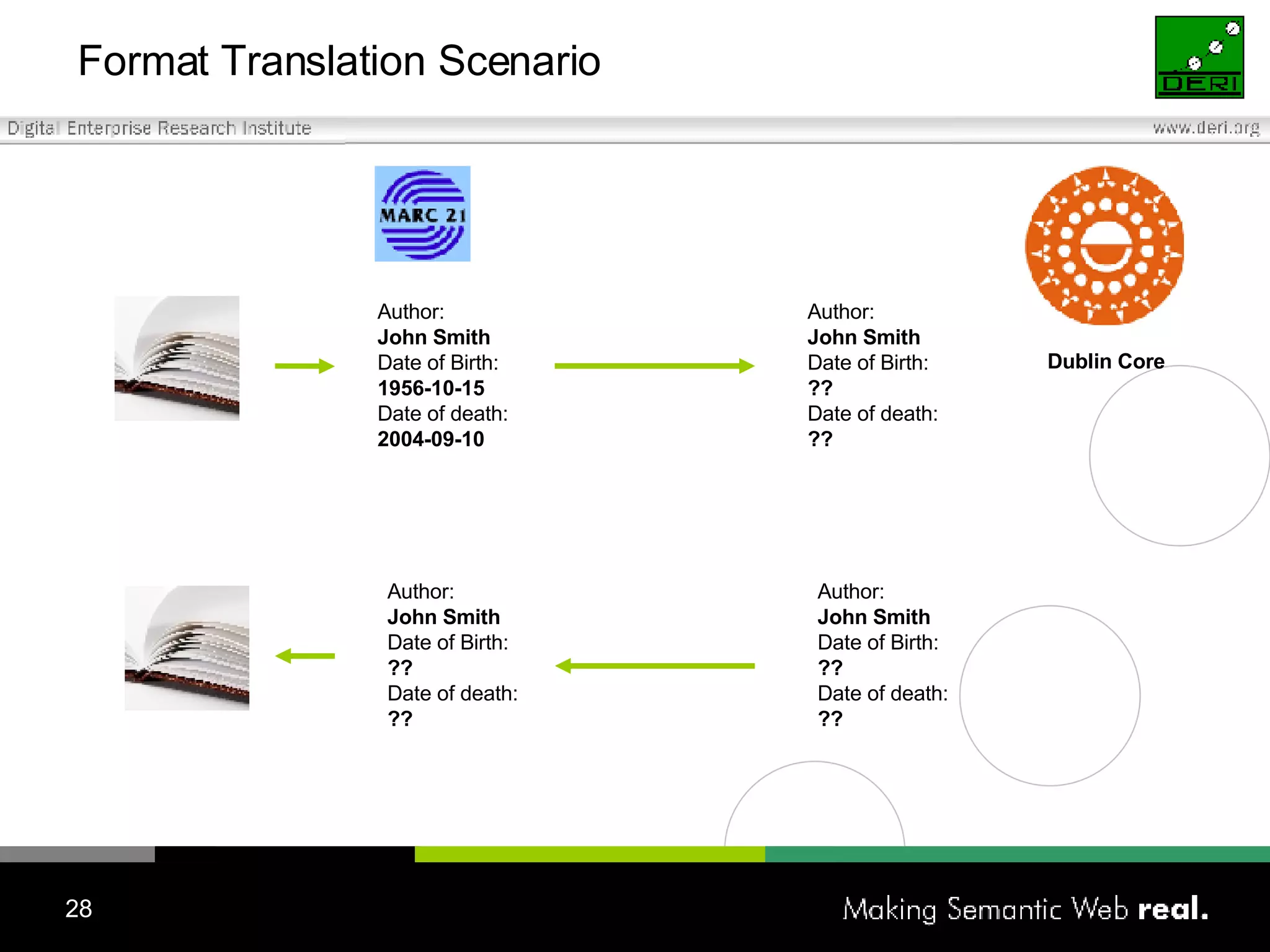Format Translation Scenario Author: John Smith Date of Birth: 1956-10-15 Date of death: 2004-09-10 Author: John Smith Date of Birth: ?? Date of death: ?? Author: John Smith Date of Birth: ?? Date of death: ?? Author: John Smith Date of Birth: ?? Date of death: ?? Dublin Core 