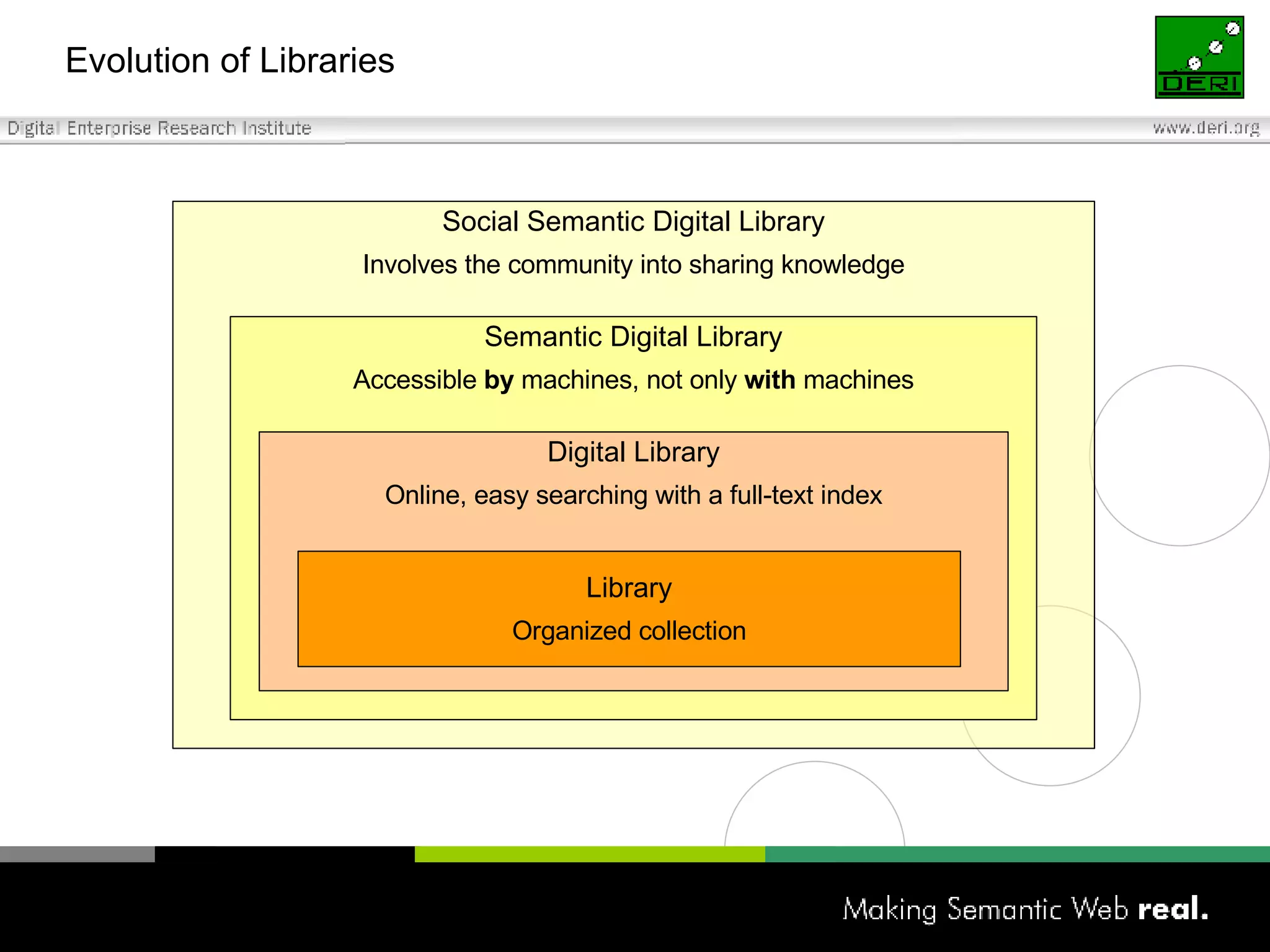 Evolution of Libraries Social Semantic Digital Library Involves the community into sharing knowledge Semantic Digital Library Accessible  by  machines, not only  with  machines Digital Library Online, easy searching with a full-text index Library Organized collection 