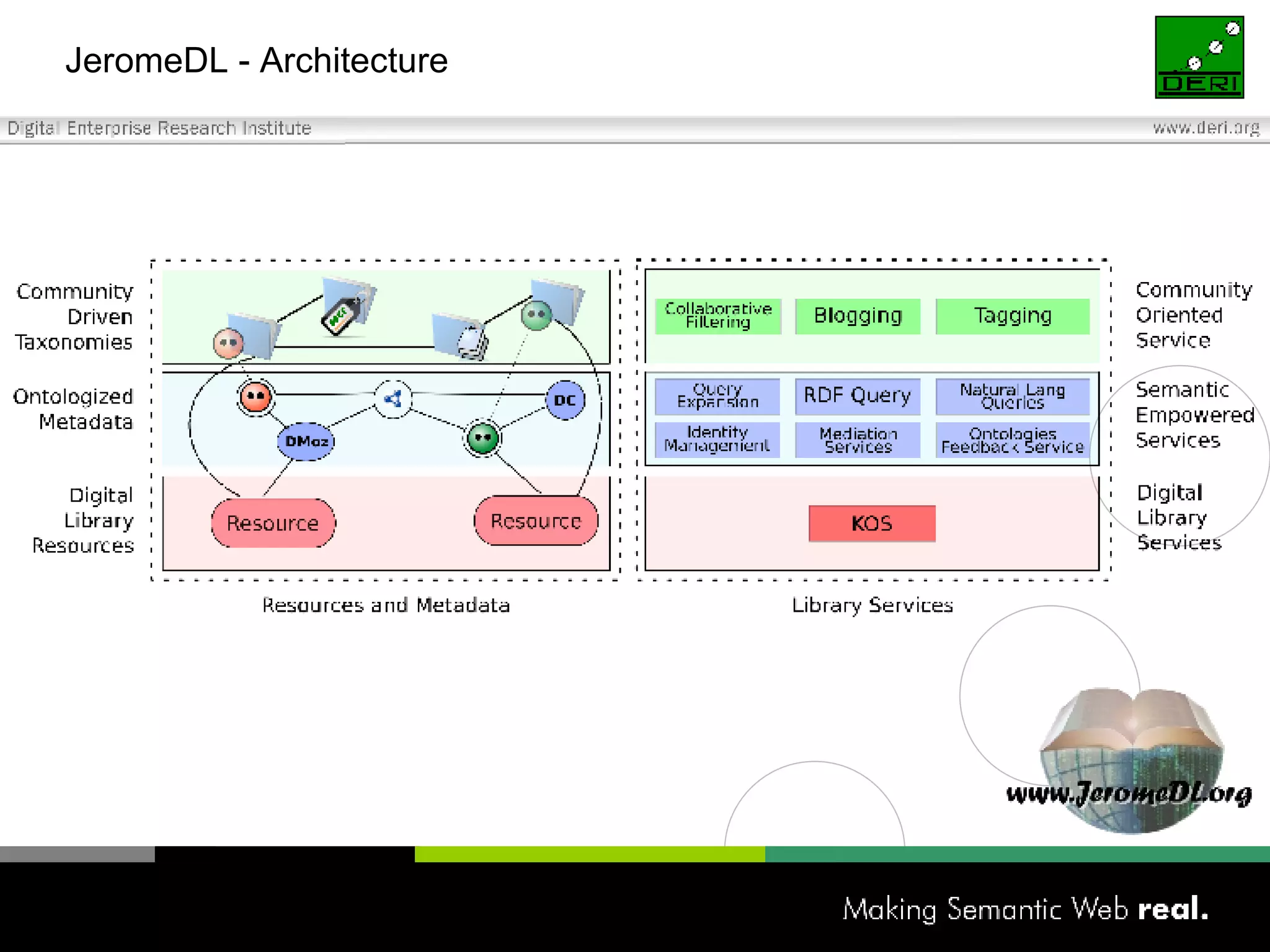 JeromeDL - Architecture 