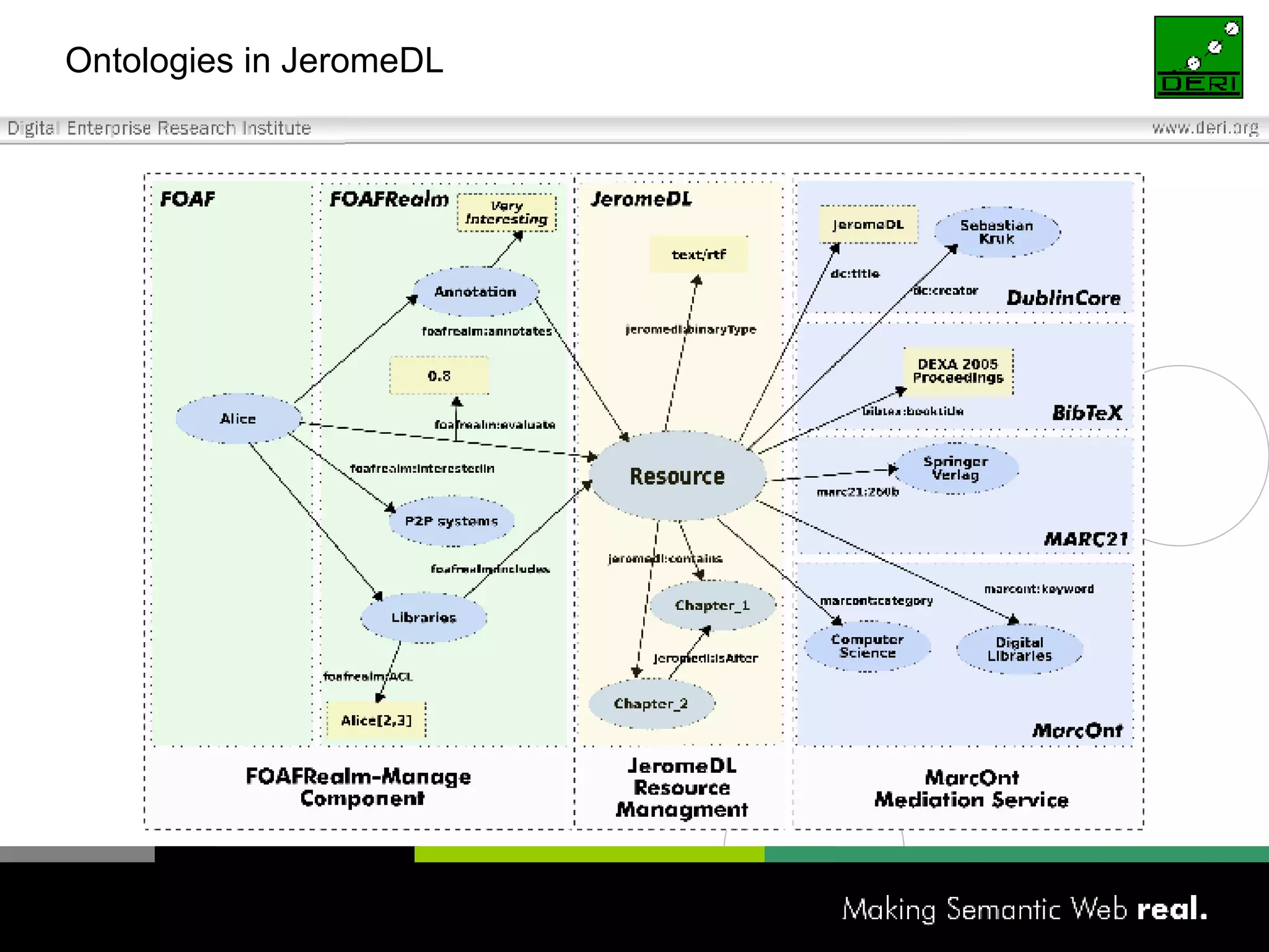 Ontologies in JeromeDL 