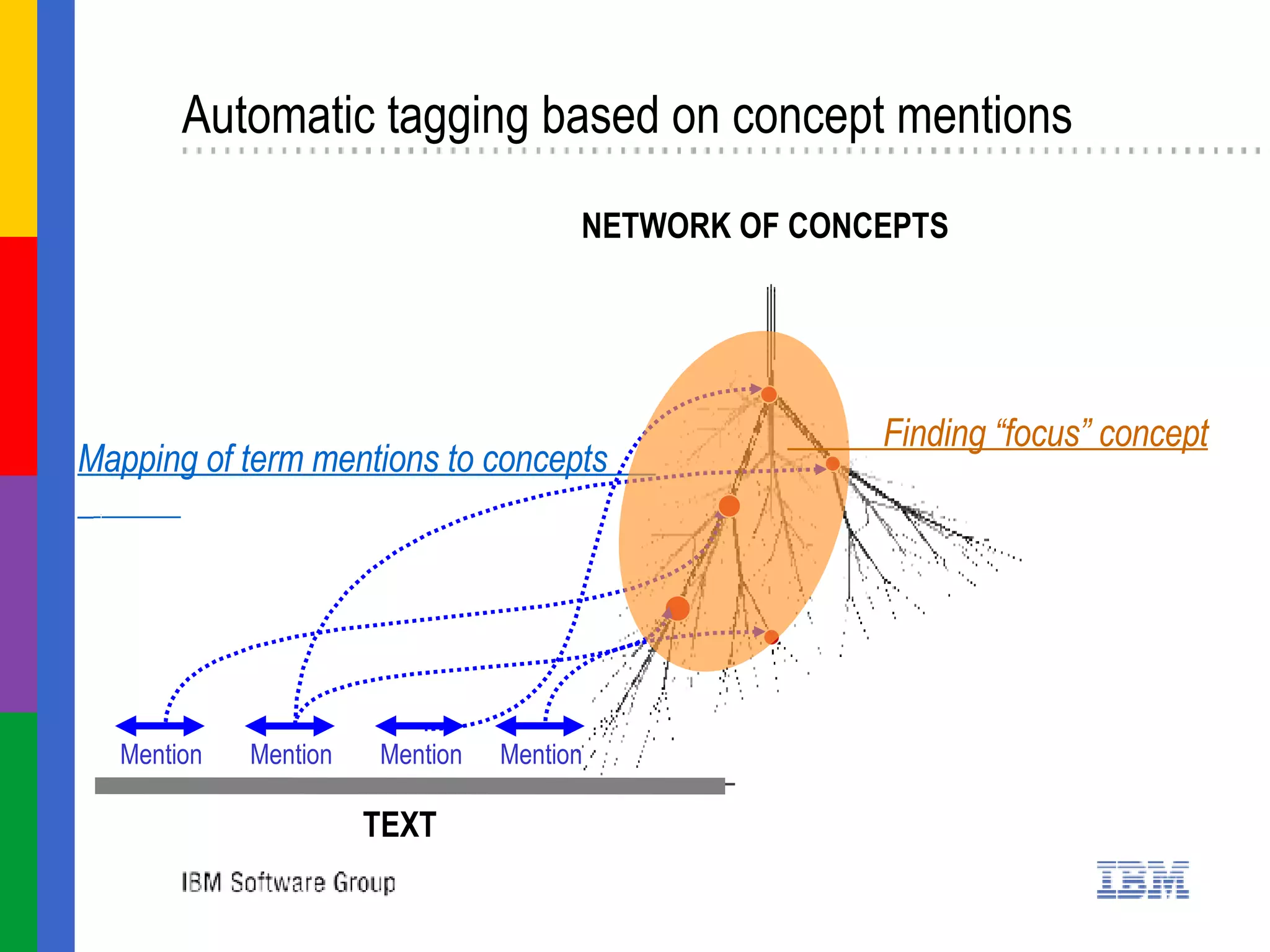 Automatic tagging based on concept mentions NETWORK OF CONCEPTS TEXT Mapping of term mentions to concepts  .  Finding “focus” concept Mention  Mention  Mention  Mention  
