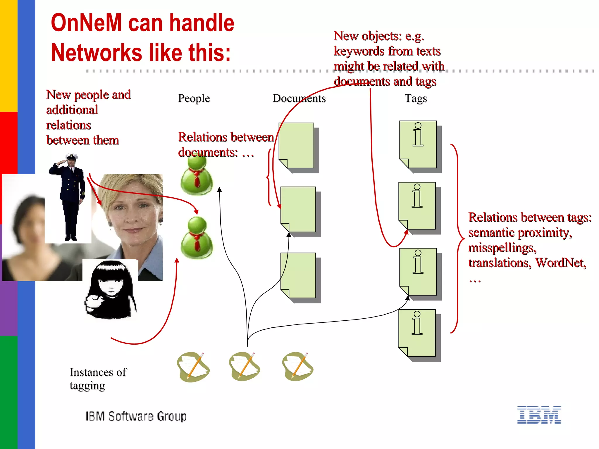 OnNeM can handle  Networks like this:  People Documents Tags Instances of tagging New people and additional relations between them Relations between tags: semantic proximity, misspellings, translations, WordNet, … Relations between documents: … New objects: e.g. keywords from texts might be related with documents and tags 