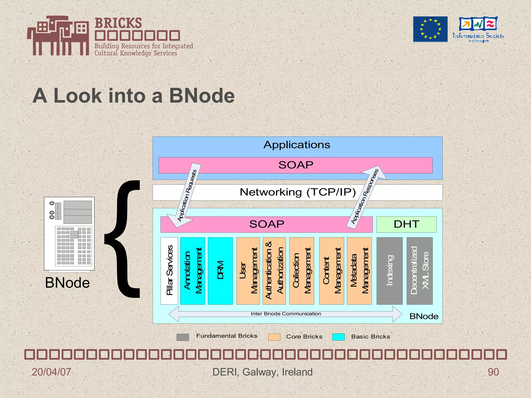 A Look into a BNode { BNode 