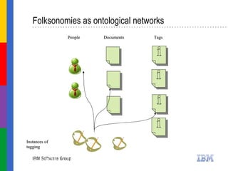 Folksonomies as ontological networks   People Documents Tags Instances of tagging 