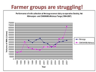 More milk  by and for the poor: Adapting dairy market Hubs for pro-poor smallholder value chains in Tanzania