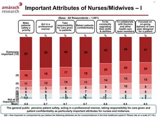 Irish Attitudes to Nurses and Midwives | PDF