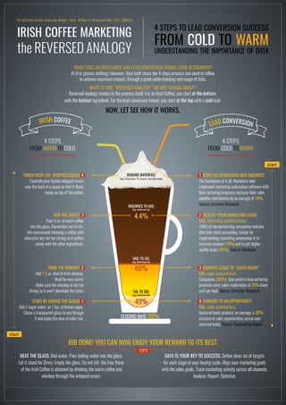 Irish Coffee Marketing
the REVERSED ANALOGY
4 steps TO LEAD CONVERSiON SUCCESS
FROM COLD TO WARM
UNDERSTANDING THE IMPORTANCE OF DATA
START BY ADDING the SUGAR 1
Add 2 sugar cubes or 1 tps. of brown sugar.
Chose a transparent glass to see through
it and enjoy the view of color mix.
4 CONVERT TO AN OPPORTUNITY
SQL: sales qualified lead.
Nurtured leads produce, on average, a 20%
increase in sales opportunities versus non-
nurtured leads. Source: DemandGen Report.
FINISH WITH the whipped CREAM 4
Carefully pour lightly whipped cream
over the back of a spoon so that it floats
nicely on top of the coffee.
1 Start by GENERATing new INQUIRIES
The foundation of it all. Marketers who
implement marketing automation software with
their nurturing programs increase their sales
pipeline contribution by an average of 10%.
Source: Forrester Research.
Heat the glass. Boil water. Pour boiling water into the glass.
Let it stand for 2mns. Empty the glass. Do not stir: the true flavor
of the Irish Coffee is obtained by drinking the warm coffee and
whiskey through the whipped cream.
DATA IS YOUR KEY TO SUCCESS. Define clear set of targets
for each stage of your buying cycle. Align your marketing goals
with the sales goals. Track marketing activity across all channels.
Analyse. Report. Optimise.
ADD the COFFEE 3
Pour 6 oz. of warm coffee
into the glass. Remember not to stir.
We recommend choosing a coffee with
character but not too strong so it settles
nicely with the other ingredients.
2 QUALIFY YOUR MARKETING LEADS
MQL (Marketing qualified leads)
CMOs at top-performing companies indicate
that their most compelling reason for
implementing marketing automation is to
increase revenue (79%) and to get higher
quality leads (76%). Source: Gleanster.
Pour the WHISKEY 2
Add 1.5 oz. shot of Irish whiskey.
Must be very warm!
Make sure the whiskey is not too
strong so it won’t dominate the taste.
3 CONVERT LEADS TO “SALES READY”
SAL: sales accepted lead.
Companies (50%) that excel in lead nurturing
generate more sales-ready leads at 33% lower
cost per lead. Source: Forrester Research.
Tips
start
start
JOB DONE! you can Now eNJOY your REWARD TO ITS BEST.
What does an Irish Cofee and lead conversion funnel have in common?
At first glance, nothing! However, they both share the 4 steps process you need to follow
to achieve maximum impact, through a good understanding and usage of data.
What is this “reversed analogy” we are talking about?
Reversed analogy resides in the process itself. For an Irish Coffee, you start at the bottom,
with the hottest ingredient. For the lead conversion funnel, you start at the top with a cold lead.
Now, let see how IT works.
For optimum results: Know your dosage • Taste • Refine < / > Know your data • Test • Optimise
Demand waterfall
Avg. Conversion %. Source: SiriusDecisions
INQUIRIES TO MQL
Avg. conversion rate
4.4%
MQL TO SAL
Avg. conversion rate
66%
SAL TO SQL
Avg. conversion rate
49%
CLOSING RATE: 20%
4 STEPS
FROM WARM TO COLD
4 STEPS
FROM COLD TO WARM
IRISH COFFEE LEAD CONVERSION
Created by: LAURENCE DEBRUYNE /in/debruynelaurence
 