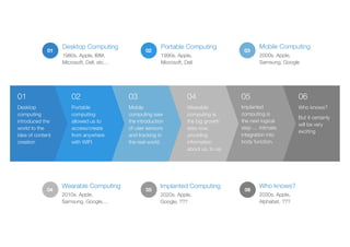 Desktop Computing
1980s. Apple, IBM,
Microsoft, Dell, etc…
Portable Computing
1990s. Apple,
Microsoft, Dell
Mobile Computing
2000s. Apple,
Samsung, Google
Wearable Computing
2010s. Apple,
Samsung, Google,…
Who knows?
2030s. Apple,
Alphabet, ???
Implanted Computing
2020s. Apple,
Google, ???
Who knows?
But it certainly
will be very
exciting
06
Implanted
computing is
the next logical
step … intimate
integration into
body function.
05
Wearable
computing is
the big growth
area now,
providing
information
about us, to us.
04
Mobile
computing saw
the introduction
of user sensors
and tracking in
the real-world.
03
Portable
computing
allowed us to
access/create
from anywhere
with WIFI
0201
Desktop
computing
introduced the
world to the
idea of content
creation
01 02 03
04 05 06
 