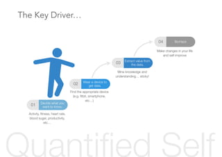 Decide what you
want to know.
01
Activity, ﬁtness, heart rate,
blood sugar, productivity,
etc…
Wear a device to
get data.
02
Find the appropriate device
(e.g. ﬁtbit, smartphone,
etc…)
Extract value from
the data.
03
Mine knowledge and
understanding… sticky!
BioHack04
Make changes in your life
and self-improve
Quantiﬁed Self
The Key Driver…
 