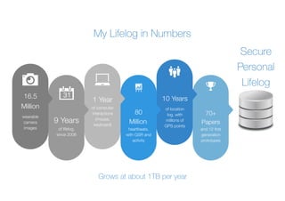 My Lifelog in Numbers
70+
Papers
and 12 ﬁrst
generation
prototypes
10 Years
of location
log, with
millions of
GPS points
80
Million:
heartbeats,
with GSR and
activity
1 Year  
of computer
interactions
(mouse,
keyboard)
9 Years
of lifelog,
since 2006
16.5
Million
wearable
camera
images
Grows at about 1TB per year
Secure
Personal
Lifelog
 