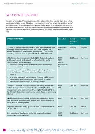 694
Implementation Table
A timeline of ‘immediately’ implies action should be taken within three months. Short- term refers
to an implementation period of less than a year, medium-term of one to two years and long term of
over two years.The recommendations are classified broadly as cost neutral, low-cost and high-cost.
It should be noted that cost estimates are indicative and relate to direct Exchequer costs rather than
net costs taking account of potential Exchequer revenues and the net economic benefits that might
arise.
KEY RECOMMENDATIONS Lead Actor/s Indicative
Exchequer
cost
Timeline
5.1  Deliver on the investment framework set out in the Strategy for Science,
Technology and Innovation (SSTI) 2006-13 and achieve the goal in the
renewed Programme for Government of investing 3% of GDP in R&D by
committing to investment in an updated SSTI for the 2014-2020 period.
Government
M/ETE
High Cost Long Term
5.2  Building on the announcement in Budget 2010, the current structures
for delivery of research funding should be reformed with the goal of
implementing the following changes:
+	 consolidate funding streams and enhance co-ordination to deliver
optimum value for money;
+	 ensure that funded research has an identified funding pathway and
single lead responsible agency underpinned by commercialisation
supports;
+	 as we build towards our goal of investing 3% of GDP in R&D, commit
greater resources to funding applied research that is focused on
identified priority opportunities for industry in Ireland.
M/ETE
M/STI
Cabinet
Committee on
STI
Cost Neutral Short Term
5.3 Introduce additional measures to promote the take-up of higher level
maths, including possible incentives such as the awarding by HEIs of CAO
bonus points on a pilot basis starting with Leaving Certificate (LC) 2012, so
that this year’s LC cohort can make informed subject choices on commencing
Fifth Year.
M/ES
HEIs
Low Cost Immediate
6.4  Develop and publish a national IP Protocol which establishes“ground
rules” which must be followed when agreeing terms around ownership of
and access to all State supported IP.
Adopt more meaningful metrics by which HEIs and TTOs are measured, to
reflect the IP Protocol.
Link a proportion of State funding for the HEIs to national metrics on
innovation and commercialisation.
M/ETE
M/ETE
M/ETE
M/ES
Low Cost
Low Cost
Cost Neutral
Short Term
Medium
Term
Short Term
 