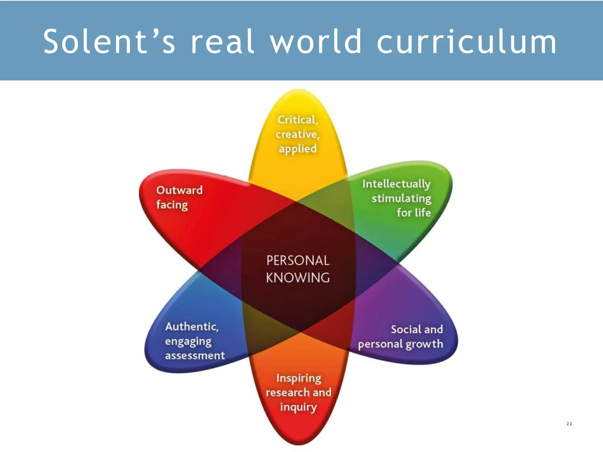 2 2
Solent’s real world curriculum
 