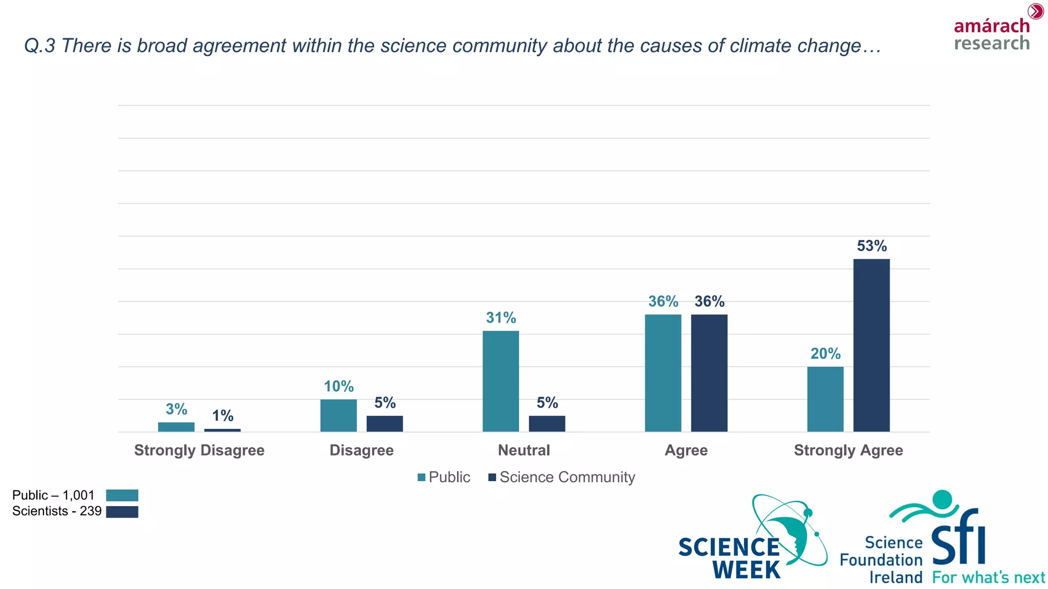 Q.3 There is broad agreement within the science community about the causes of climate change…
3%
10%
31%
36%
20%
1%
5% 5%
36%
53%
Strongly Disagree Disagree Neutral Agree Strongly Agree
Public Science Community
Public – 1,001
Scientists - 239
 