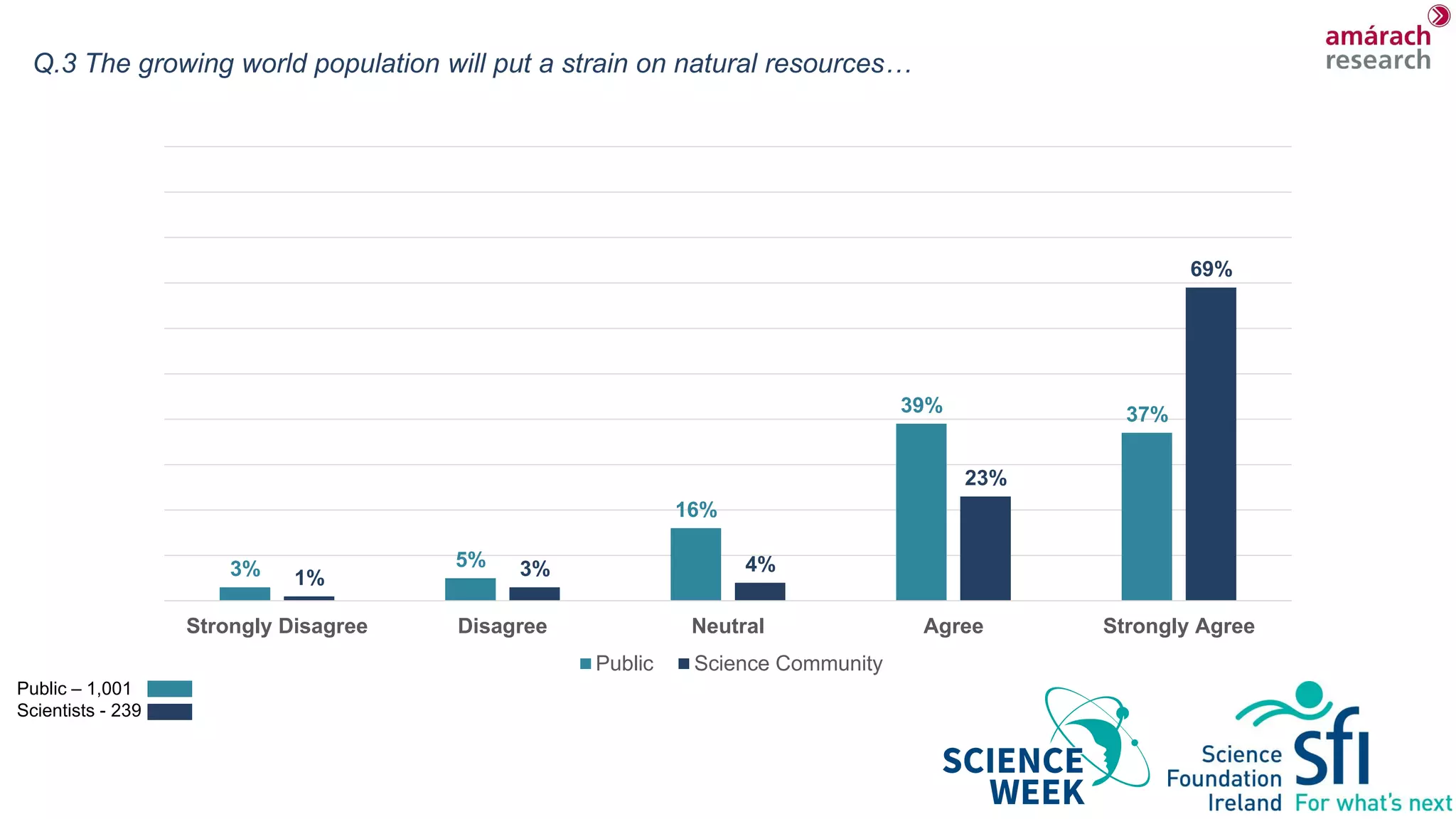 Q.3 The growing world population will put a strain on natural resources…
3% 5%
16%
39% 37%
1% 3% 4%
23%
69%
Strongly Disagree Disagree Neutral Agree Strongly Agree
Public Science Community
Public – 1,001
Scientists - 239
 