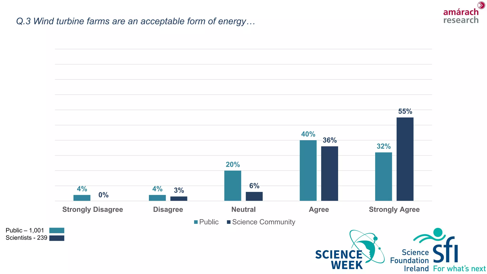 Q.3 Wind turbine farms are an acceptable form of energy…
4% 4%
20%
40%
32%
0%
3%
6%
36%
55%
Strongly Disagree Disagree Neutral Agree Strongly Agree
Public Science Community
Public – 1,001
Scientists - 239
 